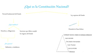 ¿Qué es la Constitución Nacional?
Normal fundamental del Estado
¿Qué establece?
Derechos y obligaciones funciones que deben cumplir
los órganos del Estado
Ley suprema del Estado
Pirámide de Hans Kelsen
¿De quienes?
habitantes y ciudadanos.
 