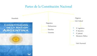 Partes de la Constitución Nacional
Preámbulo
Dogmática
Declaraciones
Derechos
Garantías
Orgánica
Gob. Federal
• P. Legislativo.
• P. Ejecutivo.
• P. Judicial.
• Ministerio Público
Gob. Provincial
 