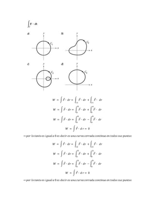 𝑊 = ∫ 𝐹⃗ ∙ 𝑑𝑟 = ∫ 𝐹⃗ ∙ 𝑑𝑟
𝑐1
+ ∫ 𝐹⃗ ∙ 𝑑𝑟
𝑐1
𝑊 = ∫ 𝐹⃗ ∙ 𝑑𝑟 = ∫ 𝐹⃗ ∙ 𝑑𝑟
𝑏
𝑎
+ ∫ 𝐹⃗ ∙ 𝑑𝑟
𝑎
𝑏
𝑊 = ∫ 𝐹⃗ ∙ 𝑑𝑟 = ∫ 𝐹⃗ ∙ 𝑑𝑟
𝑏
𝑎
− ∫ 𝐹⃗ ∙ 𝑑𝑟
𝑏
𝑎
𝑊 = ∫ 𝐹⃗ ∙ 𝑑 𝑟 = 0
→ 𝑝𝑜𝑟 𝑙𝑜 𝑡𝑎𝑛𝑡𝑜 𝑒𝑠 𝑖𝑔𝑢𝑎𝑙 𝑎 0 𝑒𝑠 𝑑𝑒𝑐𝑖𝑟 𝑒𝑠 𝑢𝑛𝑎 𝑐𝑢𝑟𝑣𝑎 𝑐𝑒𝑟𝑟𝑎𝑑𝑎 𝑐𝑜𝑛𝑡𝑖𝑛𝑢𝑜 𝑒𝑛 𝑡𝑜𝑑𝑜𝑠 𝑠𝑢𝑠 𝑝𝑢𝑛𝑡𝑜𝑠
𝑊 = ∫ 𝐹⃗ ∙ 𝑑𝑟 = ∫ 𝐹⃗ ∙ 𝑑𝑟
𝑐2
+ ∫ 𝐹⃗ ∙ 𝑑𝑟
𝑐2
𝑊 = ∫ 𝐹⃗ ∙ 𝑑𝑟 = ∫ 𝐹⃗ ∙ 𝑑𝑟
𝑏
𝑎
+ ∫ 𝐹⃗ ∙ 𝑑𝑟
𝑎
𝑏
𝑊 = ∫ 𝐹⃗ ∙ 𝑑𝑟 = ∫ 𝐹⃗ ∙ 𝑑𝑟
𝑏
𝑎
− ∫ 𝐹⃗ ∙ 𝑑𝑟
𝑏
𝑎
𝑊 = ∫ 𝐹⃗ ∙ 𝑑 𝑟 = 0
→ 𝑝𝑜𝑟 𝑙𝑜 𝑡𝑎𝑛𝑡𝑜 𝑒𝑠 𝑖𝑔𝑢𝑎𝑙 𝑎 0 𝑒𝑠 𝑑𝑒𝑐𝑖𝑟 𝑒𝑠 𝑢𝑛𝑎 𝑐𝑢𝑟𝑣𝑎 𝑐𝑒𝑟𝑟𝑎𝑑𝑎 𝑐𝑜𝑛𝑡𝑖𝑛𝑢𝑜 𝑒𝑛 𝑡𝑜𝑑𝑜𝑠 𝑠𝑢𝑠 𝑝𝑢𝑛𝑡𝑜𝑠
 