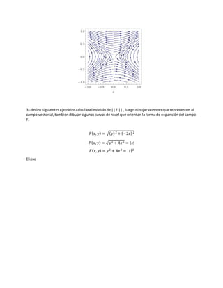 3.- En lossiguientesejercicioscalcularel módulode ||F || , luegodibujarvectoresque representen al
campo vectorial,tambiéndibujaralgunascurvasde nivel que orientanlaformade expansióndel campo
F.
𝐹( 𝑥, 𝑦) = √( 𝑦)2 + (−2𝑥)2
𝐹( 𝑥, 𝑦) = √ 𝑦2 + 4𝑥2 = | 𝑥|
𝐹( 𝑥, 𝑦) = 𝑦2 + 4𝑥2 = | 𝑥|2
Elipse
 