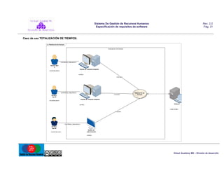 Sistema De Gestión de Recursos Humanos
Especificación de requisitos de software

Rev. 2.0
Pág. 31

Caso de uso TOTALIZACIÓN DE TIEMPOS:
uc Totalización de tiempos
Totalización de tiempos

«ArchiMate_Association»
Usuario tipo
A
Equipo de cómputo asignado
«business actor»
«entity»
«include»

«ArchiMate_Association»
«include»

Usuario
tipo B

Totalización de
tiempos

Equipo de cómputo asignado

«business actor»

Sistema

«entity»

«case worker»
«include»

«ArchiMate_Association»
Usuario
tipo M
«business actor»

Equipo de
administrador
«entity»

Virtual Academy MX – División de desarrollo

 