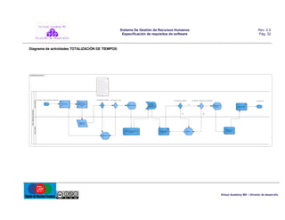 Sistema De Gestión de Recursos Humanos
Especificación de requisitos de software

Rev. 2.0
Pág. 32

Diagrama de actividades TOTALIZACIÓN DE TIEMPOS:

act Totalización de tiempos

« Pool» Totalización de tiempos

«La ne» Sistema

El sistema está
p rep ara do para
d ete ctar entra das
a rbi trari as d e d ato s o
SQL Injecti on, a fin de
p reve nir ata ques de
terceros; esta o pció n se
i mpl ementa ya q ue
GRH d ebe estar
d ispon ibl e para el
p erson al fuera de las
i nstala cion es.

« FC_Begi n» Vi sitar el portal de l a apl ica ción

«FC_Deci sio n» Val i daci ón

Bie nveni da

So li citud de
crede nci ale s de
acceso

«FC_De cisi on» Lo gin

«FC_Decisi on» Vali daci ón

Pantal l a d e i ni ci o

Muestra
formul ario
OBJRE002 -T TS

«FC_Deci si on» Val i daci ón de l a b úsqued a

SI

NO

«FC_En d» FIN

Resul tad o de la
bú sq ueda

Mu estra to tal es

NO

«Lane» Usuario

Ingreso de
credencial es

Se lecci ona r To tal i zaci ón de
ti empos

Ingresar da to s de
búsqued a

ERROR

Sel ecci ón de
resul tad os

Men sa je de error

Virtual Academy MX – División de desarrollo

 
