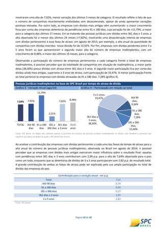 Página 10 de 18 
mostraram uma alta de 7,92%, menor variação dos últimos 5 meses da categoria. O resultado reflete o fato de que o número de companhias recentemente endividadas vem desacelerando, apesar de ainda apresentar variações positivas elevadas. Por outro lado, as empresas com dívidas mais antigas vêm aumentando: o maior crescimento ficou por conta das empresas detentoras de pendências entre 91 e 180 dias, cuja variação foi de +11,79%, a maior para a categoria dos últimos 17 meses. Em se tratando das pessoas jurídicas com dívidas entre 361 dias e 3 anos, a alta observada foi a menor dos últimos 24 meses (+7,82%), mostrando uma desaceleração intensa de empresas com dívidas pertencentes à essa faixa de atraso: em agosto de 2013, por exemplo, a alta anual da quantidade de companhias com dívidas inseridas nessa divisão foi de 15,92%. Por fim, empresas com dívidas pendentes entre 3 a 5 anos foram as que apresentaram a segunda maior alta do número de empresas inadimplentes, com um crescimento de 8,48%, o maior dos últimos 16 meses, para a categoria. 
Observando a participação do número de empresas pertencentes a cada categoria frente o total de empresas inadimplentes, é possível perceber que da totalidade de companhias em situação de inadimplência, a maior parte delas (38,30%) possui dívidas com atraso entre 361 dias e 3 anos. A segunda maior participação fica por conta das dívidas ainda mais antigas, superiores a 3 anos de atraso, com participação de 33,47%. A menor participação frente ao total pertence às empresas com dívidas atrasadas de 91 a 180 dias: 7,28% (gráfico 4). Pessoas jurídicas inadimplentes na base do SPC Brasil por tempo de atraso de dívida Gráfico 3 - Variação Anual (ago/14) Gráfico 4 – Participação em relação ao total 
Fonte: SPC Brasil. Os dados não refletem apenas o aumento do número de pessoas jurídicas inadimplentes no Brasil, mas também o aumento dos registros nas bases de dados às quais o SPC Brasil tem acesso. 
Ao analisar a contribuição das empresas com dívidas pertencentes a cada uma das faixas de tempo de atraso para a alta anual do número de pessoas jurídicas inadimplentes, observada no Brasil em agosto de 2014, é possível perceber que as empresas com dívidas mais antigas exerceram maior influência sobre o resultado final: aquelas com pendências entre 361 dias e 3 anos contribuíram com 2,99 p.p. para a alta de 7,64% observada para o país como um todo, enquanto que as detentoras de dívidas de 3 a 5 anos participaram com 2,82 p.p. do resultado total. A grande contribuição de ambas as faixas de atraso pode ser explicado pela sua ampla participação no total de dívidas das empresas do país. 
Contribuição para a variação anual - em p.p. Total 7,64 
Até 90 dias 
0,74 91 a 180 dias 0,83 
181 a 360 dias 
0,27 361 dias a 3 anos 2,99 
3 a 5 anos 
2,82 
Fonte: SPC Brasil. 
7,64% 
7,92% 
11,79% 
2,21% 
7,82% 
8,48% 
TOTAL 
Até 90 
dias 
91 a 180 
dias 
181 a 
360 dias 
361 dias 
a 3 anos 
3 a 5 
anos 
Até 90 dias; 9,36% 
91 a 180 dias; 7,28% 
181 a 360 dias; 11,60% 
361 dias a 3 anos; 38,30% 
3 a 5 anos; 33,47%  