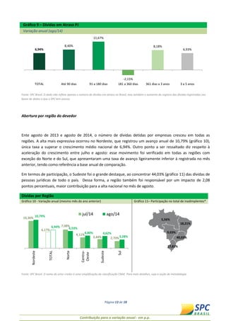 Página 13 de 18 
Gráfico 9 – Dívidas em Atraso PJ Variação anual (ago/14) 
Fonte: SPC Brasil. O dado não reflete apenas o número de dívidas em atraso no Brasil, mas também o aumento do registro das dívidas registradas nas bases de dados a que o SPC tem acesso. 
Abertura por região do devedor 
Ente agosto de 2013 e agosto de 2014, o número de dívidas detidas por empresas cresceu em todas as regiões. A alta mais expressiva ocorreu no Nordeste, que registrou um avanço anual de 10,79% (gráfico 10), única taxa a superar o crescimento médio nacional de 6,94%. Outro ponto a ser ressaltado diz respeito à aceleração do crescimento entre julho e agosto: esse movimento foi verificado em todas as regiões com exceção do Norte e do Sul, que apresentaram uma taxa de avanço ligeiramente inferior à registrada no mês anterior, tendo como referência a base anual de comparação. 
Em termos de participação, o Sudeste foi o grande destaque, ao concentrar 44,03% (gráfico 11) das dívidas de pessoas jurídicas de todo o país. Dessa forma, a região também foi responsável por um impacto de 2,08 pontos percentuais, maior contribuição para a alta nacional no mês de agosto. Dívidas por Região Gráfico 10 - Variação anual (mesmo mês do ano anterior) Gráfico 11– Participação no total de inadimplentes* 
Fonte: SPC Brasil. O nome do setor credor é uma simplificação da classificação CNAE. Para mais detalhes, veja a seção de metodologia. 
6,94% 
8,40% 
11,67% 
-2,15% 
8,18% 
6,93% 
TOTAL 
Até 90 dias 
91 a 180 dias 
181 a 360 dias 
361 dias a 3 anos 
3 a 5 anos 
10,36% 
6,17% 
7,08% 
4,11% 
3,44% 
2,70% 
10,79% 
6,94% 
6,53% 
4,80% 
4,62% 
3,28% 
Nordeste 
TOTAL 
Norte 
Centro- 
Oeste 
Sudeste 
Sul 
jul/14 
ago/14 
Contribuição para a variação anual - em p.p. 
9,03% 
5,56% 
18,21% 
40,03% 
17,81%  