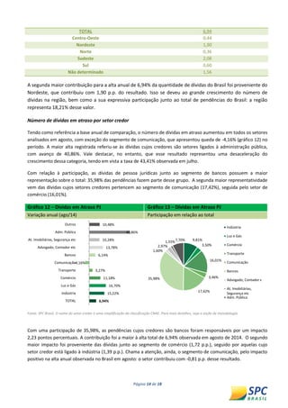 Página 14 de 18 
A segunda maior contribuição para a alta anual de 6,94% da quantidade de dívidas do Brasil foi proveniente do Nordeste, que contribuiu com 1,90 p.p. do resultado. Isso se deveu ao grande crescimento do número de dívidas na região, bem como a sua expressiva participação junto ao total de pendências do Brasil: a região representa 18,21% desse valor. 
Número de dívidas em atraso por setor credor 
Tendo como referência a base anual de comparação, o número de dívidas em atraso aumentou em todos os setores analisados em agosto, com exceção do segmento de comunicação, que apresentou queda de -4,16% (gráfico 12) no período. A maior alta registrada referiu-se às dívidas cujos credores são setores ligados à administração pública, com avanço de 40,86%. Vale destacar, no entanto, que esse resultado representou uma desaceleração do crescimento dessa categoria, tendo em vista a taxa de 43,41% observada em julho. 
Com relação à participação, as dívidas de pessoa jurídicas junto ao segmento de bancos possuem a maior representação sobre o total: 35,98% das pendências fazem parte desse grupo. A segunda maior representatividade vem das dívidas cujos setores credores pertencem ao segmento de comunicação (17,42%), seguida pelo setor de comércio (16,01%). Gráfico 12 – Dívidas em Atraso PJ Gráfico 13 – Dívidas em Atraso PJ Variação anual (ago/14) Participação em relação ao total 
Fonte: SPC Brasil. O nome do setor credor é uma simplificação da classificação CNAE. Para mais detalhes, veja a seção de metodologia. 
Com uma participação de 35,98%, as pendências cujos credores são bancos foram responsáveis por um impacto 2,23 pontos percentuais. A contribuição foi a maior à alta total de 6,94% observada em agosto de 2014. O segundo maior impacto foi proveniente das dívidas junto ao segmento de comércio (1,72 p.p.), seguido por aquelas cujo setor credor está ligado à indústria (1,39 p.p.). Chama a atenção, ainda, o segmento de comunicação, pelo impacto positivo na alta anual observada no Brasil em agosto: o setor contribuiu com -0,81 p.p. desse resultado. 
6,94% 
15,22% 
16,70% 
11,18% 
3,27% 
-4,16% 
6,14% 
13,78% 
10,28% 
40,86% 
10,48% 
TOTAL 
Indústria 
Luz e Gás 
Comércio 
Transporte 
Comunicação 
Bancos 
Advogado, Contador etc 
At. Imobiliárias, Segurança etc 
Adm. Pública 
Outros 
9,81% 
3,50% 
16,01% 
3,46% 
17,42% 
35,98% 
1,60% 
2,97% 
1,55% 
7,70% 
Indústria 
Luz e Gás 
Comércio 
Transporte 
Comunicação 
Bancos 
Advogado, Contador etc 
At. Imobiliárias, 
Segurança etc 
Adm. PúblicaTOTAL 6,94 
Centro-Oeste 
0,44 Nordeste 1,90 
Norte 
0,36 Sudeste 2,08 
Sul 
0,60 Não determinado 1,56  
