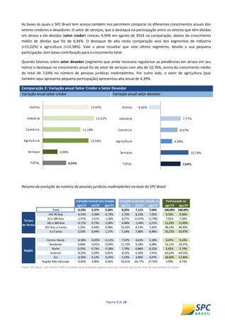 Página 7 de 18 
As bases às quais o SPC Brasil tem acesso também nos permitem comparar os diferentes crescimentos anuais dos setores credores e devedores. O setor de serviços, que é destaque na participação entre os setores que têm dívidas em atraso a ele devidas (setor credor) cresceu 4,39% em agosto de 2014 na comparação, abaixo do crescimento médio de dívidas que foi de 6,94%. O destaque de alta nesta comparação veio dos segmentos de indústria (+15,22%) e agricultura (+13,58%). Vale a pena ressaltar que este último segmento, devido a sua pequena participação, tem baixa contribuição para o crescimento total. 
Quando falamos sobre setor devedor (segmento que ainda necessita regularizar as pendências em atraso em seu nome) o destaque no crescimento anual foi do setor de serviços com alta de 10,76%, acima do crescimento médio do total de 7,64% no número de pessoas jurídicas inadimplentes. Por outro lado, o setor de agricultura (que também aqui apresenta pequena participação) apresentou alta anual de 4,39%. Comparação 2: Variação anual Setor Credor x Setor Devedor Variação anual setor credor Variação anual setor devedor 
Resumo da evolução do número de pessoas jurídicas inadimplentes na base do SPC Brasil 
Fonte: SPC Brasil. Um mesmo CNPJ é contado neste indicador apenas uma vez, mesmo que tenha mais de uma dívida em atraso. 
ago/13jul/14ago/14ago/13jul/14ago/14ago/13ago/14Total-0,23%0,37%0,26%8,32%7,11%7,64%100,00%100,00% Até 90 dias-6,53%-2,99%-6,79%2,76%8,23%7,92%9,33%9,36% 91 a 180 dias-1,97%1,61%-1,34%0,27%11,07%11,79%7,01%7,28% 181 a 360 dias-0,71%0,73%2,56%4,08%-1,04%2,21%12,22%11,60% 361 dias a 3 anos1,25%0,44%0,96%15,92%8,13%7,82%38,23%38,30% 3 a 5 anos0,53%0,94%1,17%5,34%7,80%8,48%33,21%33,47% Centro-Oeste-0,58%-0,05%-0,11%7,07%4,61%5,10%9,47%9,24% Nordeste0,06%-0,01%-0,03%11,72%9,18%9,08%19,11%19,37% Norte0,25%0,74%-0,38%7,70%6,88%6,22%5,81%5,74% Sudeste-0,23%0,39%0,81%8,22%6,30%7,41%43,62%43,53% Sul-0,56%0,13%-0,45%5,53%3,96%4,07%18,00%17,40% Região Não Aplicada-0,05%3,06%0,56%10,61%26,77%27,55%3,99%4,73% Variação mensal (em relação Variação anual (em relação ao Participação no Tempo de AtrasoRegião  