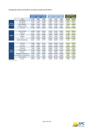 Página 8 de 18 
Evolução do número de dívidas PJ em atraso na base do SPC Brasil 
Fonte: SPC Brasil. 
ago/13jul/14ago/14ago/13jul/14ago/14ago/13ago/14Total-0,19%0,66%0,54%7,51%6,17%6,94%100,00%100,00% Até 90 dias-9,11%-2,27%-11,36%-0,39%11,15%8,40%0,56%0,57% 91 a 180 dias-1,17%6,39%5,89%6,92%4,22%11,67%0,53%0,55% 181 a 360 dias-0,99%1,19%0,03%-0,97%-3,14%-2,15%1,05%0,96% 361 dias a 3 anos0,41%-0,18%-0,48%9,82%9,14%8,18%6,15%6,22% 3 a 5 anos-0,15%0,70%0,66%7,52%6,06%6,93%91,71%91,70% Centro-Oeste-0,39%0,54%0,26%4,75%4,11%4,80%9,21%9,03% Nordeste0,11%0,77%0,50%11,04%10,36%10,79%17,58%18,21% Norte0,43%1,02%-0,09%7,79%7,08%6,53%5,58%5,56% Sudeste-0,24%0,54%0,90%6,59%3,44%4,62%45,01%44,03% Sul-0,61%0,39%-0,06%5,55%2,70%3,28%18,44%17,81% Região Não Aplicada0,61%2,06%0,77%18,89%36,96%37,17%4,18%5,37% Indústria-0,20%0,84%0,31%17,55%14,63%15,22%9,11%9,81% Luz e Gás-0,70%-5,96%3,10%5,87%12,39%16,70%3,20%3,50% Comércio0,66%0,36%0,06%13,83%11,84%11,18%15,40%16,01% Transporte-1,16%-0,89%-0,39%10,63%2,47%3,27%3,58%3,46% Comunicação-0,74%-0,36%-0,50%0,67%-4,39%-4,16%19,43%17,42% Bancos-0,24%1,76%0,89%4,95%4,96%6,14%36,25%35,98% Advogado, Contador etc1,14%1,42%1,56%14,48%13,31%13,78%1,50%1,60% At. Imobiliárias, Segurança etc-0,37%0,95%0,67%11,03%9,15%10,28%2,88%2,97% Adm. Pública4,66%1,79%2,80%30,20%43,41%40,86%1,18%1,55% Outros-0,47%1,74%1,12%9,43%8,73%10,48%7,46%7,70% Setor CredorVariação mensal (em relação Variação anual (em relação ao Participação no Tempo de AtrasoRegião  