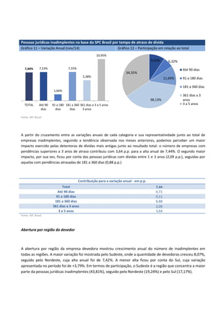 Pessoas jurídicas inadimplentes na base do SPC Brasil por tempo de atraso de dívida
Gráfico 11 – Variação Anual (nov/14) Gráfico 12 – Participação em relação ao total
Fonte: SPC Brasil
A partir do cruzamento entre as variações anuais de cada categoria e sua representatividade junto ao total de
empresas inadimplentes, seguindo a tendência observada nos meses anteriores, podemos perceber um maior
impacto exercido pelas detentoras de dívidas mais antigas junto ao resultado total: o número de empresas com
pendências superiores a 3 anos de atraso contribuiu com 3,64 p.p. para a alta anual de 7,44%. O segundo maior
impacto, por sua vez, ficou por conta das pessoas jurídicas com dívidas entre 1 e 3 anos (2,09 p.p.), seguidas por
aquelas com pendências atrasadas de 181 a 360 dias (0,88 p.p.)
Contribuição para a variação anual - em p.p.
Total 7,44
Até 90 dias 0,71
91 a 180 dias 0,11
181 a 360 dias 0,88
361 dias a 3 anos 2,09
3 a 5 anos 3,64
Fonte: SPC Brasil.
Abertura por região do devedor
A abertura por região da empresa devedora mostrou crescimento anual do número de inadimplentes em
todas as regiões. A maior variação foi mostrada pelo Sudeste, onde a quantidade de devedoras cresceu 8,07%,
seguido pelo Nordeste, cuja alta anual foi de 7,42%. A menor alta ficou por conta do Sul, cuja variação
apresentada no período foi de +3,79%. Em termos de participação, o Sudeste é a região que concentra a maior
parte da pessoas jurídicas inadimplentes (43,81%), seguido pelo Nordeste (19,24%) e pelo Sul (17,17%).
7,44% 7,53%
1,66%
7,55%
5,38%
10,95%
TOTAL Até 90
dias
91 a 180
dias
181 a 360
dias
361 dias a
3 anos
3 a 5 anos
9,50% 6,32%
11,69%
38,13%
34,35%
Até 90 dias
91 a 180 dias
181 a 360 dias
361 dias a 3
anos
3 a 5 anos
 