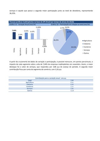 serviços é aquele que possui a segunda maior participação junto ao total de devedores, representando
36,25%.
Pessoas jurídicas inadimplentes na base do SPC Brasil por tempo de atraso de dívida
Gráfico 15 - Variação Anual (nov/14) Gráfico 16 – Participação em relação ao total (nov/14)
A partir do cruzamento de dados de variação e participação, é possível mensurar, em pontos percentuais, o
impacto de cada segmento sobre a alta de 7,44% de empresas inadimplentes em novembro. Assim, o maior
destaque foi o setor de serviços, que respondeu por 3,86 p.p do avanço do período. A segunda maior
contribuição ficou por conta do segmento de comércio, com 3,16 p.p.
Contribuição para a variação anual - em p.p.
Total 7,44
Agricultura 0,02
Indústria 0,68
Comércio 3,16
Serviços 3,86
Outros -0,28
7,44%
3,16%
6,93% 6,32%
11,00%
-6,48%
TOTAL
Agricultura
Indústria
Comércio
Serviços
Outros
0,67%
9,77%
49,55%
36,25%
3,77%
Agricultura
Indústria
Comércio
Serviços
Outros
 