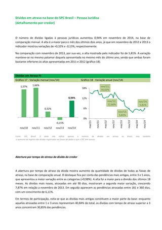 Dívidas em atraso na base do SPC Brasil – Pessoa Jurídica
(detalhamento por credor)
O número de dívidas ligadas à pessoas jurídicas aumentou 0,94% em novembro de 2014, na base de
comparação mensal. A alta é a maior para o mês dos últimos dois anos, já que em novembro de 2012 e 2013 o
indicador mostrou variações de +0,32% e -0,15%, respectivamente.
Na comparação com novembro de 2013, por sua vez, a alta mostrada pelo indicador foi de 5,81%. A variação
manteve-se no mesmo patamar daquela apresentada no mesmo mês do último ano, sendo que ambas foram
bastante inferiores às altas apresentadas em 2011 e 2012 (gráfico 18).
Dívidas em Atraso PJ
Gráfico 17 - Variação mensal (nov/14) Gráfico 18 - Variação anual (nov/14)
Fonte: SPC Brasil. O dado não reflete apenas o número de dívidas em atraso no Brasil, mas também
o aumento do registro das dívidas registradas nas bases de dados a que o SPC tem acesso.
Abertura por tempo de atraso da dívida do credor
A abertura por tempo de atraso da dívida mostra aumento da quantidade de dívidas de todas as faixas de
atraso, na base de comparação anual. O destaque fica por conta das pendências mais antigas, entre 3 e 5 anos,
que apresentou a maior variação entre as categorias (+9,98%). A alta foi a maior para a divisão dos últimos 18
meses. As dívidas mais novas, atrasadas em até 90 dias, mostraram a segunda maior variação, crescendo
7,87% em relação a novembro de 2013. Em seguida aparecem as pendências atrasadas entre 181 e 360 dias,
com um crescimento de 6,11%.
Em termos de participação, nota-se que as dívidas mais antigas constituem a maior parte da base: enquanto
aquelas atrasadas entre 1 e 3 anos representam 40,84% do total, as dívidas com tempo de atraso superior a 3
anos concentram 30,85% das pendências.
1,57% 1,66%
0,32%
-0,15%
0,94%
nov/10 nov/11 nov/12 nov/13 nov/14
nov/11;
16,62%
nov/12;
12,66%
nov/13;
5,81%
nov/14;
5,81%
0%
6%
12%
18%
mai/11
nov/11
mai/12
nov/12
mai/13
nov/13
mai/14
nov/14
 