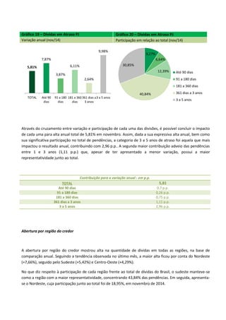 Gráfico 19 – Dívidas em Atraso PJ Gráfico 20 – Dívidas em Atraso PJ
Variação anual (nov/14) Participação em relação ao total (nov/14)
Através do cruzamento entre variação e participação de cada uma das divisões, é possível concluir o impacto
de cada uma para alta anual total de 5,81% em novembro. Assim, dada a sua expressiva alta anual, bem como
sua significativa participação no total de pendências, a categoria de 3 a 5 anos de atraso foi aquela que mais
impactou o resultado anual, contribuindo com 2,96 p.p.. A segunda maior contribuição adveio das pendências
entre 1 e 3 anos (1,11 p.p.) que, apesar de ter apresentado a menor variação, possui a maior
representatividade junto ao total.
Abertura por região do credor
A abertura por região do credor mostrou alta na quantidade de dívidas em todas as regiões, na base de
comparação anual. Seguindo a tendência observada no último mês, a maior alta ficou por conta do Nordeste
(+7,66%), seguido pelo Sudeste (+5,42%) e Centro-Oeste (+4,29%).
No que diz respeito à participação de cada região frente ao total de dívidas do Brasil, o sudeste manteve-se
como a região com a maior representatividade, concentrando 43,84% das pendências. Em seguida, apresenta-
se o Nordeste, cuja participação junto ao total foi de 18,95%, em novembro de 2014.
5,81%
7,87%
3,87%
6,11%
2,64%
9,98%
TOTAL Até 90
dias
91 a 180
dias
181 a 360
dias
361 dias a
3 anos
3 a 5 anos
9,27%
6,64%
12,39%
40,84%
30,85%
Até 90 dias
91 a 180 dias
181 a 360 dias
361 dias a 3 anos
3 a 5 anos
Contribuição para a variação anual - em p.p.
TOTAL 5,81
Até 90 dias 0,7 p.p.
91 a 180 dias 0,26 p.p.
181 a 360 dias 0,75 p.p.
361 dias a 3 anos 1,11 p.p.
3 a 5 anos 2,96 p.p.
 