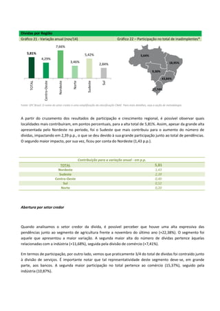 Dívidas por Região
Gráfico 21 - Variação anual (nov/14) Gráfico 22 – Participação no total de inadimplentes*
Fonte: SPC Brasil. O nome do setor credor é uma simplificação da classificação CNAE. Para mais detalhes, veja a seção de metodologia.
A partir do cruzamento dos resultados de participação e crescimento regional, é possível observar quais
localidades mais contribuíram, em pontos percentuais, para a alta total de 5,81%. Assim, apesar da grande alta
apresentada pelo Nordeste no período, foi o Sudeste que mais contribuiu para o aumento do número de
dívidas, impactando em 2,39 p.p., o que se deu devido à sua grande participação junto ao total de pendências.
O segundo maior impacto, por sua vez, ficou por conta do Nordeste (1,43 p.p.).
Abertura por setor credor
Quando analisamos o setor credor da dívida, é possível perceber que houve uma alta expressiva das
pendências junto ao segmento de agricultura frente a novembro do último ano (+22,38%). O segmento foi
aquele que apresentou a maior variação. A segunda maior alta do número de dívidas pertence àquelas
relacionadas com a indústria (+11,68%), seguida pela divisão de comércio (+7,41%).
Em termos de participação, por outro lado, vemos que praticamente 3/4 do total de dívidas foi contraído junto
à divisão de serviços. É importante notar que tal representatividade deste segmento deve-se, em grande
parte, aos bancos. A segunda maior participação no total pertence ao comércio (15,37%), seguido pela
indústria (10,87%).
5,81%
4,29%
7,66%
3,46%
5,42%
2,84%
TOTAL
Centro-Oeste
Nordeste
Norte
Sudeste
Sul
Contribuição para a variação anual - em p.p.
TOTAL 5,81
Nordeste 1,43
Sudeste 2,39
Centro-Oeste 0,40
Sul 0,52
Norte 0,20
9,30%
17,74%
43,84%
18,95%
5,64%
 
