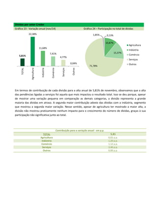 Dívidas por setor Credor
Gráfico 23 - Variação anual (nov/14) Gráfico 24 – Participação no total de dívidas
Em termos de contribuição de cada divisão para a alta anual de 5,81% de novembro, observamos que a alta
das pendências ligadas a serviços foi aquela que mais impactou o resultado total. Isso se deu porque, apesar
de mostrar uma variação pequena em comparação as demais categorias, a divisão representa a grande
maioria das dívidas em atraso. A segunda maior contribuição adveio das dívidas com a indústria, segmento
que mostrou a segunda maior variação. Nesse sentido, apesar de agricultura ter mostrado a maior alta, a
divisão não mostrou praticamente nenhum impacto para o crescimento do número de dívidas, graças à sua
participação não significativa junto ao total.
5,81%
22,38%
11,68%
7,41%
4,77%
0,04%
TOTAL
Agricultura
Indústria
Comércio
Serviços
Outros
0,13%
10,87%
15,37%
71,78%
1,85%
Agricultura
Indústria
Comércio
Serviços
Outros
Contribuição para a variação anual - em p.p.
TOTAL 5,81
Agricultura 0,02 p.p.
Indústria 1,20 p.p.
Comércio 1,12 p.p.
Serviços 3,46 p.p.
Outros 0,00 p.p.
 