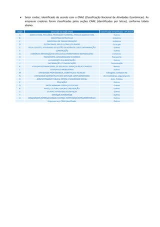  Setor credor, identificado de acordo com a CNAE (Classificação Nacional de Atividades Econômicas). As
empresas credoras foram classificadas pelas seções CNAE (identificadas por letras), conforme tabela
abaixo.
 