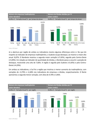 Número de empresas Inadimplentes
(setor devedor)
Número de Dívidas detidas por PJ
(setor credor)
Gráfico 2 - Variação Anual % - por tempo de atraso Gráfico 3 - Variação Anual % - por tempo de atraso
Fonte: SPC Brasil.
Já a abertura por região de ambos os indicadores mostra algumas diferenças entre si. No que diz
respeito ao indicador de empresas inadimplentes, o Sudeste ocupa destaque, ao mostrar a maior alta
anual: 8,07%. O Nordeste mostrou a segunda maior variação (+7,42%), seguido pelo Centro-Oeste
(+5,09%). Em relação ao indicador de quantidade de dívidas, o Nordeste passa a assumir a posição de
destaque, mostrando uma alta de 7,66%. A região é seguida pelo Sudeste (+5,42%) e pelo Centro-
Oeste (+4,29%).
Em ambos os indicadores, o Sul foi a região que mostrou o menor aumento da inadimplência, com
variações de +3,79% e +2,48% nos indicadores de empresas e dívidas, respectivamente. O Norte
apresentou a segunda menor variação, com altas de 4,70% e 3,46%.
Número de empresas Inadimplentes
(setor devedor)
Número de Dívidas detidas por PJ
(setor credor)
Gráfico 4 - Variação Anual % - por região Gráfico 5 - Variação Anual % - por região
Fonte: SPC Brasil.
7,44% 7,53%
1,66%
7,55%
5,38%
10,95%
TOTAL Até 90
dias
91 a 180
dias
181 a 360
dias
361 dias a
3 anos
3 a 5 anos
5,81%
7,87%
3,87%
6,11%
2,64%
9,98%
TOTAL Até 90
dias
91 a 180
dias
181 a 360
dias
361 dias a
3 anos
3 a 5 anos
7,44%
5,09%
7,42%
4,70%
8,07%
3,79%
TOTAL
Centro-Oeste
Nordeste
Norte
Sudeste
Sul
5,81%
4,29%
7,66%
3,46%
5,42%
2,84%
TOTAL
Centro-Oeste
Nordeste
Norte
Sudeste
Sul
 
