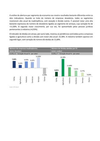 A análise da abertura por segmento da economia nos mostra resultados bastante diferentes entre os
dois indicadores. Quando se trata do número de empresas devedoras, todos os segmentos
mostraram alta anual da inadimplência, com exceção à divisão outros. É possível notar uma alta
bastante expressiva do número de devedores ligados ao segmento de serviços, cuja variação foi de
+11,00%. O segundo maior crescimento, por sua vez, foi apresentado pelas pessoas jurídicas
pertencentes à indústria (+6,93%).
O indicador de dívidas em atraso, por outro lado, mostrou as pendências contraídas junto a empresas
ligadas à agricultura como a divisão com maior alta anual: 22,38%. A indústria também aparece em
segundo lugar, com variação do número de dívidas de 11,68%.
Número de empresas Inadimplentes
(setor devedor)
Número de Dívidas detidas por PJ
(setor credor)
Gráfico 6 - Variação Anual % - por setor Gráfico 7 - Variação Anual % - por setor
Fonte: SPC Brasil.
7,44%
3,16%
6,93% 6,32%
11,00%
-6,48%
TOTAL
Agricultura
Indústria
Comércio
Serviços
Outros
5,81%
22,38%
11,68%
7,41%
4,77%
0,04%
TOTAL
Agricultura
Indústria
Comércio
Serviços
Outros
 