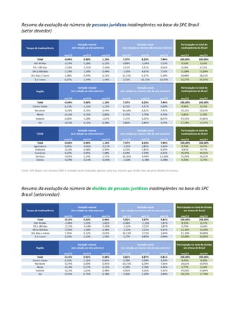 Resumo da evolução do número de pessoas jurídicas inadimplentes na base do SPC Brasil
(setor devedor)
Fonte: SPC Brasil. Um mesmo CNPJ é contado neste indicador apenas uma vez, mesmo que tenha mais de uma dívida em atraso.
Resumo da evolução do número de dívidas de pessoas jurídicas inadimplentes na base do SPC
Brasil (setorcredor)
 