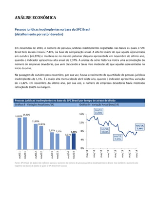 ANÁLISE ECONÔMICA
Pessoas jurídicas inadimplentes na base do SPC Brasil
(detalhamento por setor devedor)
Em novembro de 2014, o número de pessoas jurídicas inadimplentes registradas nas bases às quais o SPC
Brasil tem acesso cresceu 7,44%, na base de comparação anual. A alta foi maior do que aquela apresentada
em outubro (+6,23%) e manteve-se no mesmo patamar daquela apresentada em novembro do último ano,
quando o indicador apresentou alta anual de 7,37%. A análise da série histórica motra uma acomodação do
número de empresas devedoras, que vem crescendo a taxas mais modestas do que aquelas apresentadas no
início da série.
Na passagem de outubro para novembro, por sua vez, houve crescimento da quantidade de pessoas jurídicas
inadimplentes de 1,1% . É a maior alta mensal desde abril deste ano, quando o indicador apresentou variação
de +1,42%. Em novembro do último ano, por sua vez, o número de empresas devedoras havia mostrado
retração de 0,40% na margem.
Pessoas jurídicas inadimplentes na base do SPC Brasil por tempo de atraso de dívida
Gráfico 8 - Variação Anual (nov/14) Gráfico 9 - Variação Anual (nov/14)
Fonte: SPC Brasil. Os dados não refletem apenas o aumento do número de pessoas jurídicas inadimplentes no Brasil, mas também o aumento dos
registros nas bases de dados às quais o SPC Brasil tem acesso.
14,69%
14,90%
11,89%
10,83%
7,97% 7,37%
6,23%
7,44%
out/11
nov/11
out/12
nov/12
out/13
nov/13
out/14
nov/14
nov/11;
14,90%
nov/12;
10,83%
nov/13;
7,37%
nov/14;
7,44%
0%
4%
8%
12%
16%
mai/11
nov/11
mai/12
nov/12
mai/13
nov/13
mai/14
nov/14
 