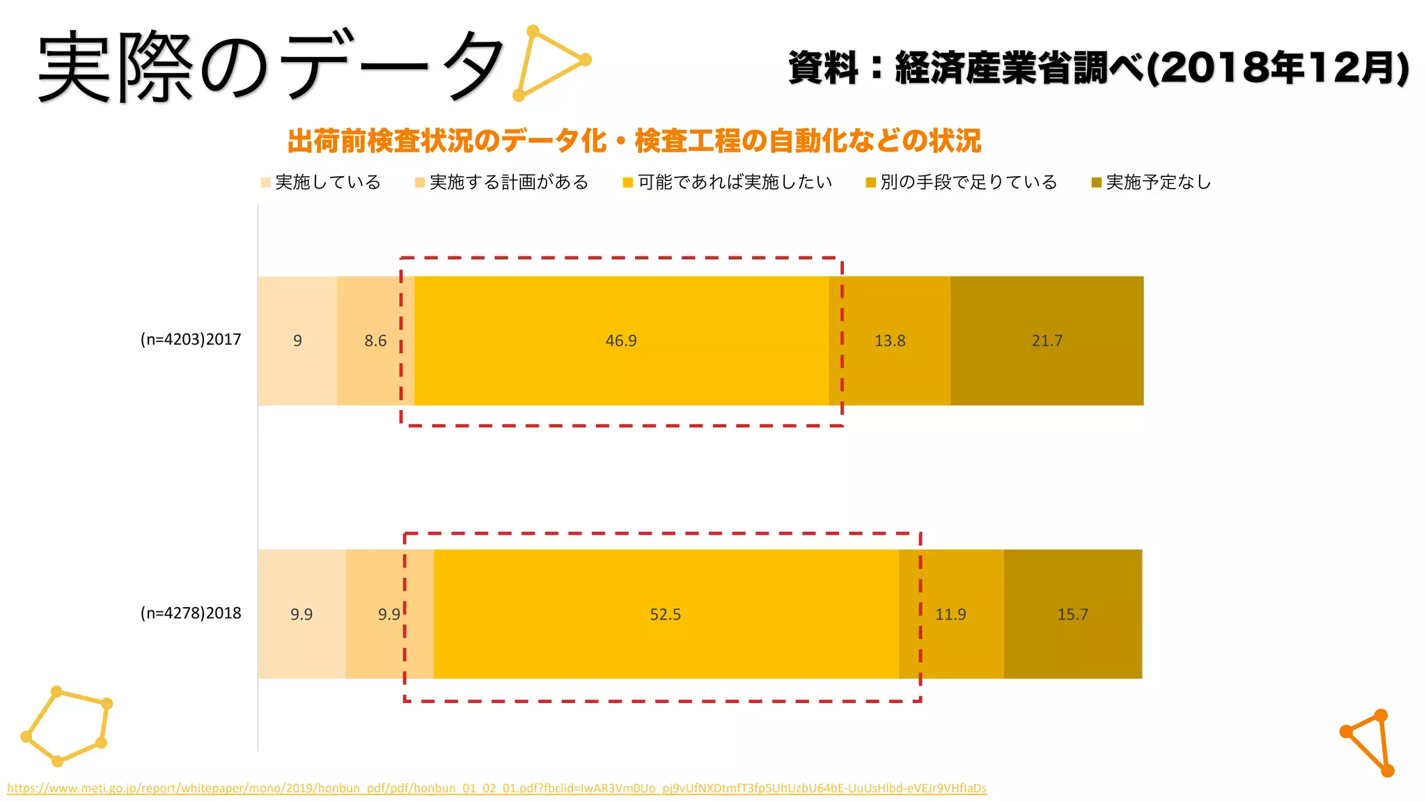 実際のデータ
9.9
9
9.9
8.6
52.5
46.9
11.9
13.8
15.7
21.7
(n=4278)2018
(n=4203)2017
出荷前検査状況のデータ化・検査工程の自動化などの状況
実施している 実施する計画がある 可能であれば実施したい 別の手段で足りている 実施予定なし
資料：経済産業省調べ(2018年12月)
https://www.meti.go.jp/report/whitepaper/mono/2019/honbun_pdf/pdf/honbun_01_02_01.pdf?fbclid=IwAR3Vm0Uo_pj9vUfNXDtmfT3fp5UhUzbU64bE-UuUsHlbd-eVEJr9VHfIaDs
 