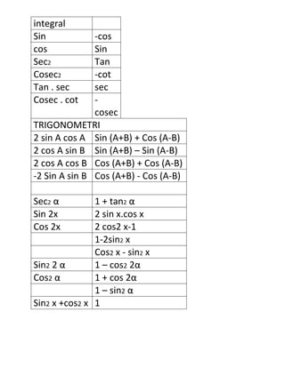 integralSin-coscosSinSec2TanCosec2-cotTan . sec secCosec . cot-cosecTRIGONOMETRI2 sin A cos ASin (A+B) + Cos (A-B)2 cos A sin BSin (A+B) – Sin (A-B)2 cos A cos BCos (A+B) + Cos (A-B)-2 Sin A sin BCos (A+B) - Cos (A-B)Sec2 α1 + tan2 αSin 2x2 sin x.cos xCos 2x2 cos2 x-11-2sin2 xCos2 x - sin2 xSin2 2 α1 – cos2 2αCos2 α1 + cos 2α1 – sin2 αSin2 x +cos2 x1<br />