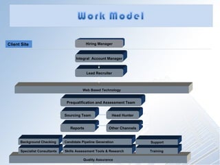 Web Based Technology Hiring Manager Lead Recruiter Prequalification and Assessment Team Reports  Other Channels Quality Assurance Client Site  Integral  Account Manager Sourcing Team Head Hunter Skills Assessment Tools & Research Training Specialist Consultants Support Background Checking Candidate Pipeline Generation  