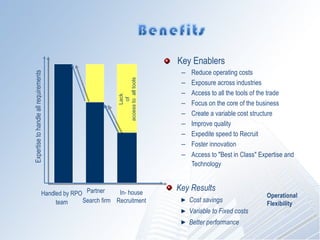 Key Enablers Reduce operating costs  Exposure across industries  Access to all the tools of the trade Focus on the core of the business  Create a variable cost structure  Improve quality  Expedite speed to Recruit Foster innovation  Access to &quot;Best in Class&quot; Expertise and Technology   Key Results Cost savings Variable to Fixed costs Better performance Operational Flexibility Expertise to handle all requirements Lack  of  access to  all tools  Partner  Search firm In- house Recruitment Handled by RPO team 