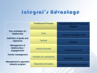 Traditional Process Key motivation for relationship Cost Definition of goals and objectives Tactical  Management of relationships / engagements Activity focused Vendor management Vendors as contractors Managements approach towards program Disjointed principles Transformational Process at Integral Long term strategic value Strategic Outcome focused Vendors as partners Common principles and goals 