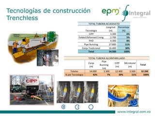 Tecnologías de construcción
Trenchless
Zanja
(m)
Pipe
Bursting
(m)
CIPP
(m)
Microtunel
(m)
Total
Totales 14.000 2.300 12.400 3.500 32.200
% por Tecnologia 43% 7% 39% 11% 100%
TOTAL TUBERIA ALCANTARILLADO
Tecnología
Longitud
(m)
Porcentaje
(%)
CIPP 3.300 6%
Folded Deformed Lining 2.700 5%
PHD 4.300 8%
Pipe Bursting 27.800 51%
Zanja Tradicional 16.400 30%
Total 54.500 100%
TOTAL TUBERIA ACUEDUCTO
 