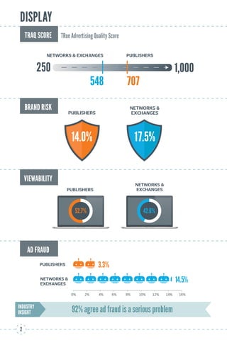 1,000250
548 707
TRue Advertising Quality Score
PUBLISHERSNETWORKS & EXCHANGES
PUBLISHERS
NETWORKS &
EXCHANGES
3.3%
14.5%
0% 2% 4% 6% 8% 10% 12% 14% 16%
PUBLISHERS
NETWORKS &
EXCHANGES
In view as per MRC standard
52.7% 42.6%
Moderate to very high risk
NETWORKS &
EXCHANGESPUBLISHERS
14.0% 17.5%
TRue Advertising Quality Score
2
DISPLAY
TRAQ SCORE
BRAND RISK
VIEWABILITY
AD FRAUD
92% agree ad fraud is a serious problemINDUSTRY
INSIGHT
 