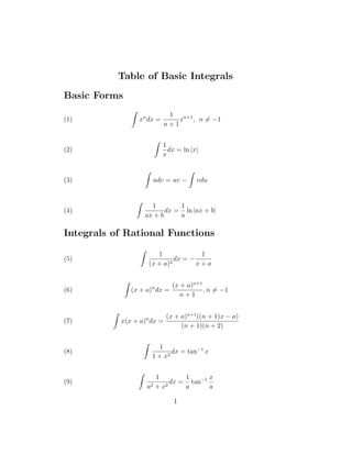 Table of Basic Integrals
Basic Forms
(1) xn
dx =
1
n + 1
xn+1
, n = −1
(2)
1
x
dx = ln |x|
(3) udv = uv − vdu
(4)
1
ax + b
dx =
1
a
ln |ax + b|
Integrals of Rational Functions
(5)
1
(x + a)2
dx = −
1
x + a
(6) (x + a)n
dx =
(x + a)n+1
n + 1
, n = −1
(7) x(x + a)n
dx =
(x + a)n+1
((n + 1)x − a)
(n + 1)(n + 2)
(8)
1
1 + x2
dx = tan−1
x
(9)
1
a2 + x2
dx =
1
a
tan−1 x
a
1
 