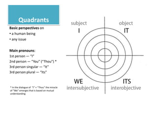 Quadrants
Basic perspectives on
• a human being
• any issue
Main pronouns:
1st person — “I”
2nd person — “You” (“Thou”) *
3rd person singular — “It”
3rd person plural — “Its”
* In the dialogue of “I” + “Thou” the miracle
of “We” emerges that is based on mutual
understanding
 
