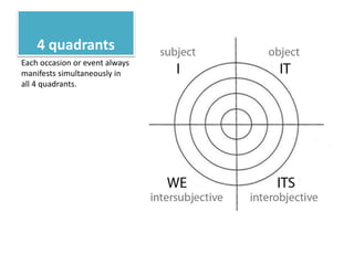 4 quadrants
Each occasion or event always
manifests simultaneously in
all 4 quadrants.
 