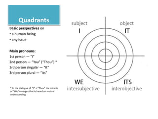 Quadrants
Basic perspectives on
• a human being
• any issue
Main pronouns:
1st person — “I”
2nd person — “You” (“Thou”) *
...