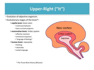 Upper-Right (“It”)
• Evolution of objective organism.
• Evolutionary stages of the brain*:
• reptile brain: brain stem
• i...