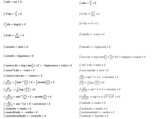 𝒂𝒅𝒙 = 𝒂𝒙 + 𝑪
𝒙𝒅𝒙 =
𝒙𝟐
𝟐
+ 𝑪
𝒙𝟐
𝒅𝒙 =
𝒙𝟑
𝟑
+ 𝑪 𝑥𝑛
𝑑𝑥 =
𝑥𝑛+1
𝑛+1
+ 𝐶
𝟏
𝒙
𝒅𝒙 = 𝒍𝒐𝒈|𝒙| + 𝑪 𝑒𝑥
𝑑𝑥 = 𝑒𝑥
+ 𝐶
𝒂𝒙
𝒅𝒙 =
𝒂𝒙
𝒍𝒐𝒈𝒂
+ 𝑪 𝑠𝑖𝑛𝑥𝑑𝑥 = −𝑐𝑜𝑠𝑥 + 𝐶
𝒄𝒐𝒔𝒙𝒅𝒙 = 𝒔𝒊𝒏𝒙 + 𝑪 𝑡𝑎𝑛𝑥𝑑𝑥 = −𝑙𝑜𝑔|𝑐𝑜𝑠𝑥| + 𝐶
𝒄𝒐𝒕𝒙𝒅𝒙 = 𝒍𝒐𝒈|𝒔𝒊𝒏𝒙| + 𝑪 𝑠𝑒𝑐𝑥 𝑑𝑥 = 𝑙𝑜𝑔 ∣ 𝑡𝑎𝑛
𝑥
2
+
𝜋
4
∣ +𝐶 = 𝑙𝑜𝑔|𝑠𝑒𝑐𝑥 + 𝑡𝑎𝑛𝑥| + 𝐶
𝒄𝒐𝒔𝒆𝒄𝒙 𝒅𝒙 = 𝒍𝒐𝒈 ∣ 𝐭𝐚𝐧
𝒙
𝟐
∣ +𝑪 = −𝒍𝒐𝒈|𝒄𝒐𝒔𝒆𝒄𝒙 + 𝒄𝒐𝒕𝒙| + 𝑪 sec2
𝑥 𝑑𝑥 = 𝑡𝑎𝑛𝑥 + 𝐶
𝒄𝒐𝒔𝒆𝒄𝟐
𝒙 𝒅𝒙 = −𝒄𝒐𝒕𝒙 + 𝑪 𝑠𝑒𝑐𝑥 𝑡𝑎𝑛𝑥𝑑𝑥 = 𝑠𝑒𝑐𝑥 + 𝐶
𝒄𝒐𝒔𝒆𝒄𝒙 𝒄𝒐𝒕𝒙 𝒅𝒙 = −𝒄𝒐𝒔𝒆𝒄𝒙 + 𝑪 𝑑𝑥
1+𝑥2 = tan−1
𝑥 + 𝐶 = 𝑎𝑟𝑐𝑡𝑎𝑛𝑥 + 𝐶
𝒅𝒙
𝒂𝟐+𝒙𝟐 =
𝟏
𝒂
𝐭𝐚𝐧−𝟏 𝒙
𝒂
+ 𝑪 =
𝟏
𝒂
𝐚𝐫𝐜𝐭𝐚𝐧
𝒙
𝒂
+ 𝑪 𝑑𝑥
1−𝑥2 =
1
2
𝑙𝑜𝑔 ∣
1+𝑥
1−𝑥
∣ +𝐶
𝒅𝒙
𝒂𝟐−𝒙𝟐 =
𝟏
𝟐𝒂
𝒍𝒐𝒈 ∣
𝒂+𝒙
𝒂−𝒙
∣ +𝑪
𝑑𝑥
1−𝑥2
= sin−1
𝑥 + 𝐶 = 𝑎𝑟𝑐𝑠𝑖𝑛𝑥 + 𝐶
𝒅𝒙
𝒂𝟐−𝒙𝟐
= 𝐬𝐢𝐧−𝟏 𝒙
𝒂
+ 𝑪 = 𝐚𝐫𝐜𝐬𝐢𝐧
𝒙
𝒂
+ 𝑪
𝑑𝑥
𝑥2±𝑎2
= 𝑙𝑜𝑔 ∣ 𝑥 + 𝑥2 ± 𝑎2 ∣ +𝐶
𝒅𝒙
𝒙 𝒙𝟐−𝟏
= 𝐬𝐞𝐜−𝟏
𝒙 + 𝑪 = 𝒂𝒓𝒄𝒔𝒆𝒄|𝒙| + 𝑪 𝑠𝑖𝑛ℎ𝑥𝑑𝑥 = 𝑐𝑜𝑠ℎ𝑥 + 𝐶
𝒄𝒐𝒔𝒉𝒙𝒅𝒙 = 𝒔𝒊𝒏𝒉𝒙 + 𝑪 𝑠𝑒𝑐ℎ2𝑥𝑑𝑥 = 𝑡𝑎𝑛ℎ𝑥 + 𝐶
𝒄𝒐𝒔𝒆𝒄𝒉𝟐𝒙𝒅𝒙 = −𝒄𝒐𝒕𝒉𝒙 + 𝑪 𝑠𝑒𝑐ℎ𝑥𝑡𝑎𝑛ℎ𝑥𝑑𝑥 = −𝑠𝑒𝑐ℎ𝑥 + 𝐶
𝒄𝒐𝒔𝒆𝒄𝒉𝒙𝒄𝒐𝒕𝒉𝒙𝒅𝒙 = −𝒄𝒐𝒔𝒆𝒄𝒉𝒙 + 𝑪 𝑡𝑎𝑛ℎ𝑥𝑑𝑥 = 𝑙𝑛𝑐𝑜𝑠ℎ𝑥 + 𝐶
 