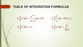 TABLE OF INTEGRATION FORMULAS
1
1
1. ( 1) 2. ln | |
1
3. 4.
ln

  

 
 
 
n
n
x
x x x
x
x dx n dx x
n x
a
e dx e a dx
a
 