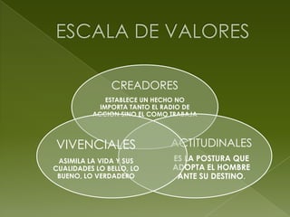 CREADORES
              ESTABLECE UN HECHO NO
            IMPORTA TANTO EL RADIO DE
          ACCION SINO EL COMO TRABAJA




VIVENCIALES                   ACTITUDINALES
 ASIMILA LA VIDA Y SUS        ES LA POSTURA QUE
CUALIDADES LO BELLO, LO       ADOPTA EL HOMBRE
 BUENO, LO VERDADERO           ANTE SU DESTINO.
 