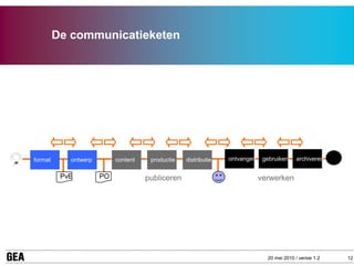 De communicatieketen




format      ontwerp        content    productie   distributie   ontvangen    gebruiken     archiveren


          PvE         PO             publiceren                             verwerken




                                                                              20 mei 2010 / versie 1.2   12
 