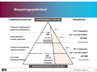 Besparingspotentieel


COMMUNICATIEKETENS           KOSTENRAMING € 650 MIO                            ORGANISATIE


 CORPORATE COMMUNICATIE
 MARKETING COMMUNICATIE                             10+ %
                                                                               15+ % besparen
                                         € 24+
                                          MIO                           op ¼ van de kosten*
 SALES MARKETING                                            20+ %
                                       12% VAN
                                                                                         163 MIO
 CHANNEL MARKETING
                                     BESPARINGS
                                     -POTENTIEEL                                     * out-of-pocket/FTE’s




 TRANSACTIE DOCUMENTEN                                              30+ %
 PROCES INFORMATIE
                                                                               35+ % besparen
                                                                            op ¾ van de kosten*
                                       € 171+
                                        MIO                                                487 MIO
 FACILITAIRE                            88% VAN                              40+ %
 INFORMATIESTROMEN                                                                    * out-of-pocket/FTE’s
                                      BESPARINGS-
                                      POTENTIEEL

                          BESPARINGSPOTENTIEEL 195 MIO (30%)

                                                                               20 mei 2010 / versie 1.2       16
 
