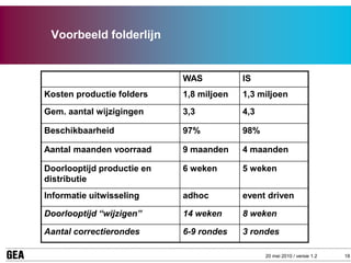 Voorbeeld folderlijn


                            WAS           IS
Kosten productie folders    1,8 miljoen   1,3 miljoen
Gem. aantal wijzigingen     3,3           4,3

Beschikbaarheid             97%           98%

Aantal maanden voorraad     9 maanden     4 maanden

Doorlooptijd productie en   6 weken       5 weken
distributie
Informatie uitwisseling     adhoc         event driven

Doorlooptijd “wijzigen”     14 weken      8 weken

Aantal correctierondes      6-9 rondes    3 rondes

                                                20 mei 2010 / versie 1.2   18
 