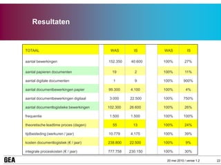 Resultaten


TOTAAL                                   WAS        IS      WAS            IS

aantal bewerkingen                      152.350    40.600   100%         27%

aantal papieren documenten                19        2       100%         11%

aantal digitale documenten                1         9       100%         900%

aantal documentbewerkingen papier       99.300    4.100     100%          4%

aantal documentbewerkingen digitaal      3.000    22.500    100%         750%

aantal documentlogistieke bewerkingen   102.300   26.600    100%         26%

frequentie                               1.500    1.500     100%         100%

theoretische leadtime proces (dagen)      55        13      100%         24%

tijdbesteding (werkuren / jaar)         10.779    4.175     100%         39%

kosten documentlogistiek (€ / jaar)     238.800   22.500    100%          9%

integrale proceskosten (€ / jaar)       777.758   230.150   100%         30%

                                                             20 mei 2010 / versie 1.2   22
 
