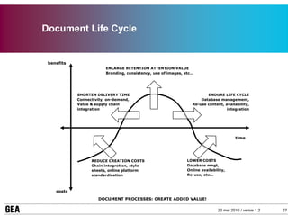 Document Life Cycle


 benefits
                         ENLARGE RETENTION ATTENTION VALUE
                         Branding, consistency, use of images, etc…




            SHORTEN DELIVERY TIME                                        ENDURE LIFE CYCLE
            Connectivity, on-demand,                                  Database management,
            Value & supply chain                                  Re-use content, availability,
            integration                                                            integration




                                                                                        time




                  REDUCE CREATION COSTS                        LOWER COSTS
                  Chain integration, style                     Database mngt,
                  sheets, online platform                      Online availability,
                  standardisation                              Re-use, etc…



    costs
                     DOCUMENT PROCESSES: CREATE ADDED VALUE!

                                                                               20 mei 2010 / versie 1.2   27
 