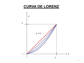 20
CURVA DE LORENZ
y = x
y
x
1
1
 