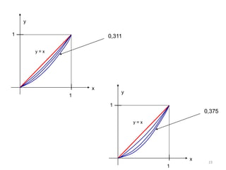 23
y = x
y
x
1
1
0,311
y = x
y
x
1
1
0,375
 