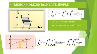 • REGIÓN HORIZONTALMENTE SIMPLE
 «d» y «c» son constantes
 «a» y «b» están en función de y .
∆y
 
