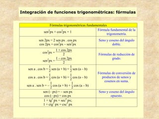 Integración de funciones trigonométricas: fórmulas


                 Fórmulas trigonométricas fundamentales
                                                Fórmula fundamental de la
             sen2px + cos2px = 1
                                                       trigonometría.
          sen 2px = 2 sen px . cos px           Seno y coseno del ángulo
          cos 2px = cos2px – sen2px                      doble.
                        1 + cos 2px
             cos2px =
                              2                 Fórmulas de reducción de
                        1 – cos 2px                      grado.
              sen2px =
                              2
                   1               1
   sen a . cos b = sen (a + b) + sen (a – b)
                   2               2
                                                Fórmulas de conversión de
                   1               1
   cos a . cos b = cos (a + b) + cos (a – b)       productos de senos y
                   2               2
                                                     cosenos en suma.
                    1               1
  sen a . sen b = – cos (a + b) + cos (a – b)
                    2               2
               sen (– px) = – sen px            Seno y coseno del ángulo
                cos (– px) = cos px                     opuesto.
               1 + tg2 px = sec2 px;
               1 + ctg2 px = csc2 px
 