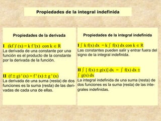 Propiedades de la integral indefinida




        Propiedades de la derivada              Propiedades de la integral indefinida

I (kf )' (x) = k f '(x) con k       R     I     k f(x) dx = k   f(x) dx con k    R
La derivada de una constante por una      Las constantes pueden salir y entrar fuera del
función es el producto de la constante    signo de la integral indefinida.
por la derivada de la función.

                                          II     [ f(x)   g(x)] dx =   f(x) dx
II (f    g) ' (x) = f ' (x)   g ' (x)          g(x) dx
La derivada de una suma (resta) de dos La integral indefinida de una suma (resta) de
funciones es la suma (resta) de las deri- dos funciones es la suma (resta) de las inte-
vadas de cada una de ellas.               grales indefinidas.
 
