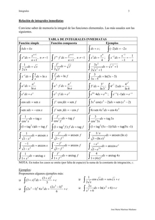 Integrales 3
José María Martínez Mediano
Relación de integrales inmediatas
Conviene saber de memoria la integral de las funciones elementales. Las más usuales son las
siguientes.
TABLA DE INTEGRALES INMEDIATAS
Función simple Función compuesta Ejemplos
  kxkdx
  xdx ;
  xdx 2)2(
1
1



 n
x
dxx
n
n
, n  1
1
´·
1



 n
f
dxff
n
n
, n  1
4
4
3 x
dxx 
 ;
x
x
dxx
1
1
1
2






xdx
x

2
1 fdx
f
f

2
´
1
12
3 3
3
2

 xdx
x
x
xdx
x
dxx ln
11



fdx
f
f
ln
´

 )53ln(
53
3

 xdx
x
a
a
dxa
x
x
ln

 a
a
dxfa
f
f
ln
´· 
 3ln
3
3
x
x
dx 
 ;
4ln
4
2·4
2
2
x
x
dxx 

xx
edxe 
 ff
edxfe 
 ´· xx
edxe 44
4· 
 ; xx
edxe 

 )1(
xxdx sencos 
 ffdxf sen´·cos 
 )2(sen)2cos(3 332

 xdxxx
xdxx cossen 
 ffdxf cossen´· 
 22
4cos4sen8 xdxxx 

xdx
x
tag
cos
1
2


fdxx tag)tag1( 2


fdx
f
f
tag
cos
´
2


fdxff tag´·)tag1( 2


xdx
x
3tag
3cos
3
2


1)-tag(5x5·))15(tag1( 2

 dxx
xdx
x
arcsen
1
1
2

 fdx
f
f
arcsen
1
´
2

 )ln(arcsen
)(ln1
/1
2
xdx
x
x


xdx
x
arccos
1
1
2



 fdx
f
f
arccos
1
´
2



 x
x
x
edx
e
e
arccos
1 2




xdx
x
arctag
1
1
2

 fdx
f
f
arctag
1
´
2

 xdx
x
4arctag
)4(1
4
2


NOTA: En todos los casos se omite (por falta de espacio) la suma de la constante de integración, c.
Ejemplos:
Proponemos algunos ejemplos más:
 c
x
dxx 


 5
)3(
)3(
5
4
 c
x
dxxx 


 6
)12(
6·)12(
63
253
 cxsendxx
x

 cos
2
1
 cxdx
x
x

 )6ln(
6
2 2
2
 
