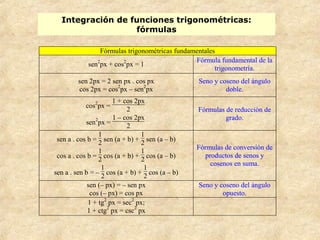 Integración de funciones trigonométricas:
fórmulas
Fórmulas trigonométricas fundamentales
sen2
px + cos2
px = 1
Fórmula fundamental de la
trigonometría.
sen 2px = 2 sen px . cos px
cos 2px = cos2
px – sen2
px
Seno y coseno del ángulo
doble.
cos2
px =
1 + cos 2px
2
sen2
px =
1 – cos 2px
2
Fórmulas de reducción de
grado.
sen a . cos b =
1
2 sen (a + b) +
1
2 sen (a – b)
cos a . cos b =
1
2 cos (a + b) +
1
2 cos (a – b)
sen a . sen b = –
1
2
cos (a + b) +
1
2
cos (a – b)
Fórmulas de conversión de
productos de senos y
cosenos en suma.
sen (– px) = – sen px
cos (– px) = cos px
Seno y coseno del ángulo
opuesto.
1 + tg2
px = sec2
px;
1 + ctg2
px = csc2
px
 