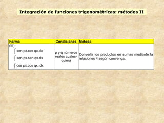 Forma Condiciones Método
(III)
⌡

⌠
sen px.cos qx.dx
⌡

⌠
sen px.sen qx.dx
⌡

⌠
cos px.cos qx..dx
p y q números
reales cuales-
quiera
Convertir los productos en sumas mediante la
relaciones 4 según convenga.
Integración de funciones trigonométricas: métodos II
 